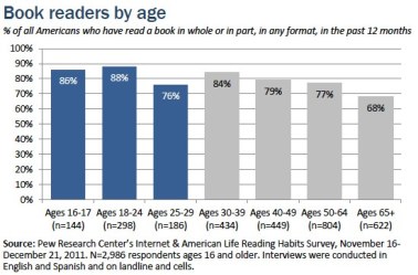 Book Readers by Age